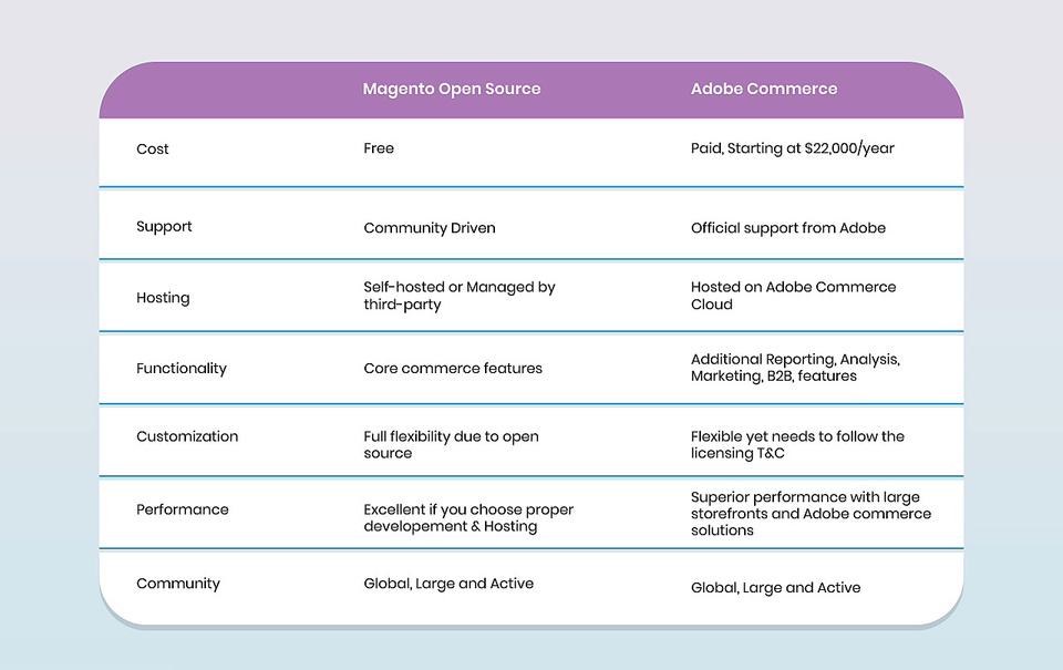 Magento Open source Vs Adobe Commerce full comparison
